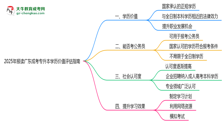 2025年報讀廣東成考專升本學歷價值評估指南思維導圖