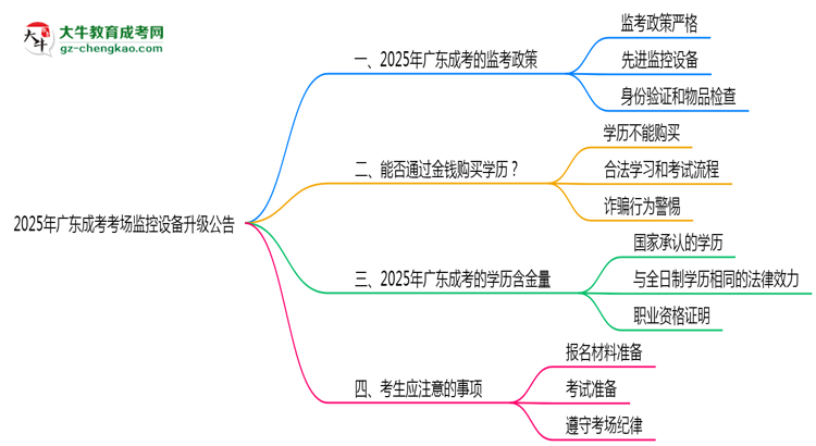 2025年廣東成考考場(chǎng)監(jiān)控設(shè)備升級(jí)公告思維導(dǎo)圖