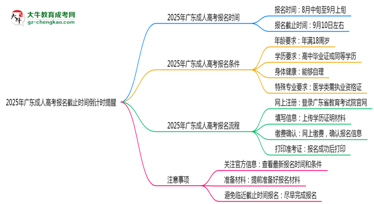 2025年廣東成人高考報名截止時間倒計時提醒思維導(dǎo)圖