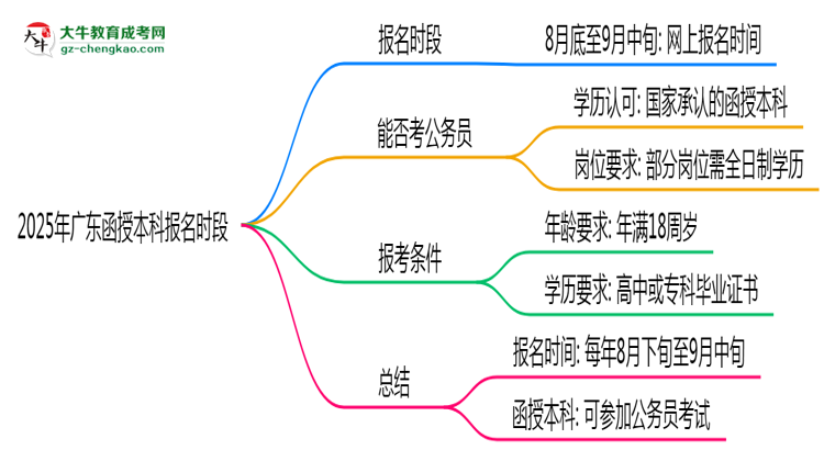 2025年廣東函授本科報(bào)名時(shí)段全年開放嗎思維導(dǎo)圖