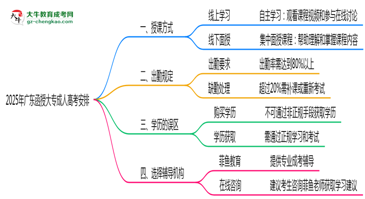 2025年廣東函授大專線下授課安排及出勤規(guī)定說明思維導圖