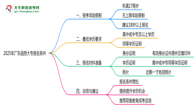 2025年廣東函授大專最低報(bào)考年齡限制解讀思維導(dǎo)圖