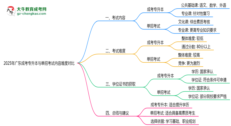2025年廣東成考專升本與單招考試內(nèi)容難度對比思維導(dǎo)圖
