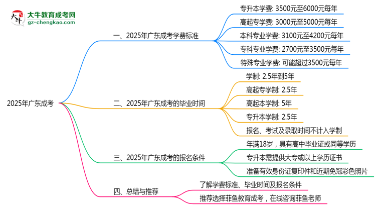 2025年廣東成考各專(zhuān)業(yè)學(xué)費(fèi)標(biāo)準(zhǔn)最新公示思維導(dǎo)圖