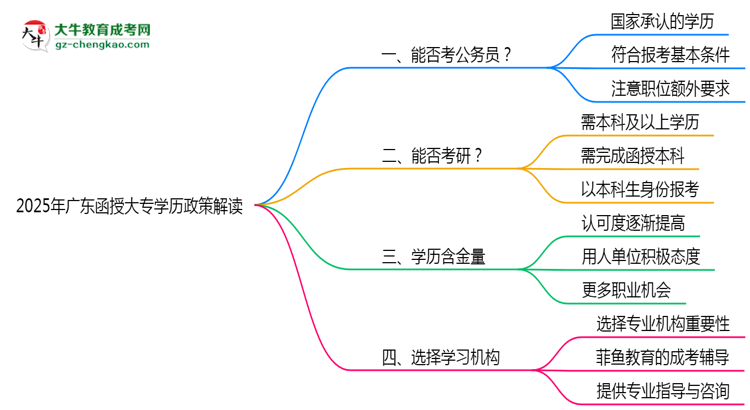 2025年廣東函授大專學歷報考公務員崗位政策解讀思維導圖