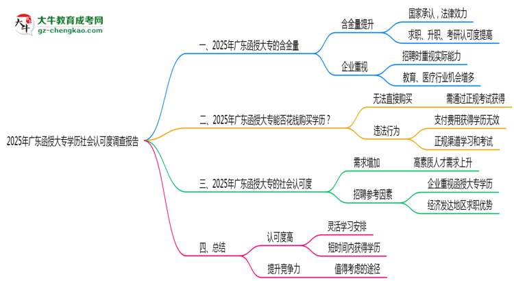 2025年廣東函授大專學(xué)歷社會認(rèn)可度調(diào)查報(bào)告思維導(dǎo)圖