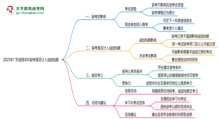 2025年廣東函授本科缺考是否計(jì)入誠(chéng)信檔案思維導(dǎo)圖