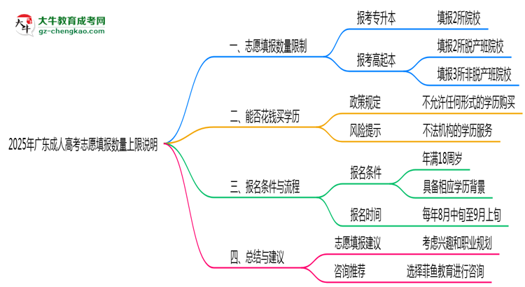 2025年廣東成人高考志愿填報數量上限說明思維導圖