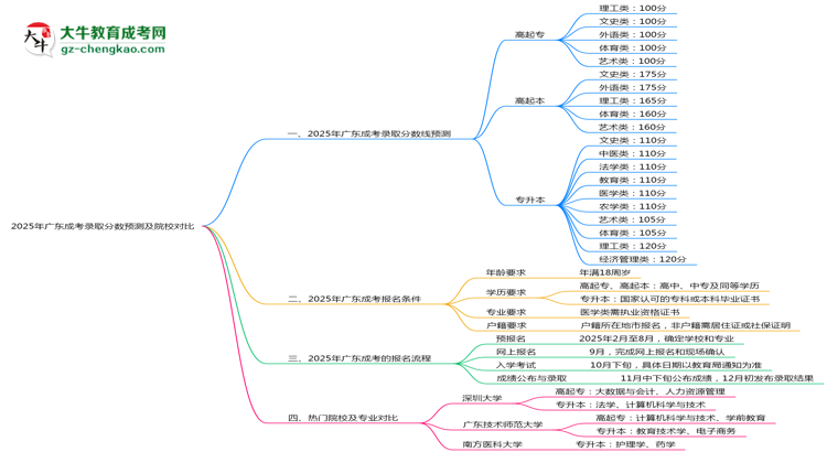 2025年廣東成考錄取分數(shù)預測及院校對比思維導圖