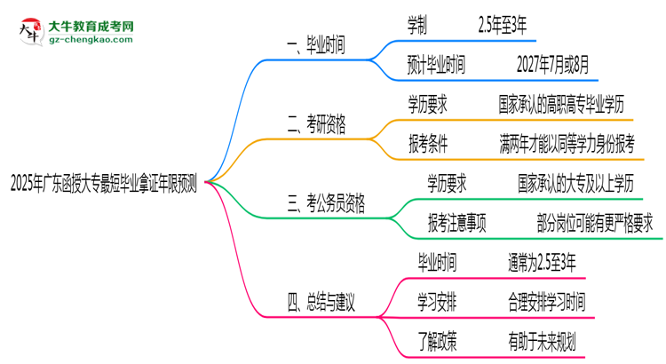 2025年廣東函授大專最短畢業(yè)拿證年限預(yù)測思維導(dǎo)圖