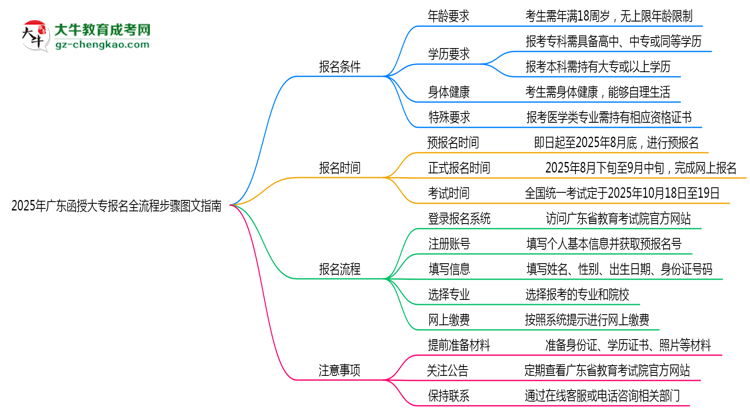 2025年廣東函授大專報(bào)名全流程步驟圖文指南思維導(dǎo)圖