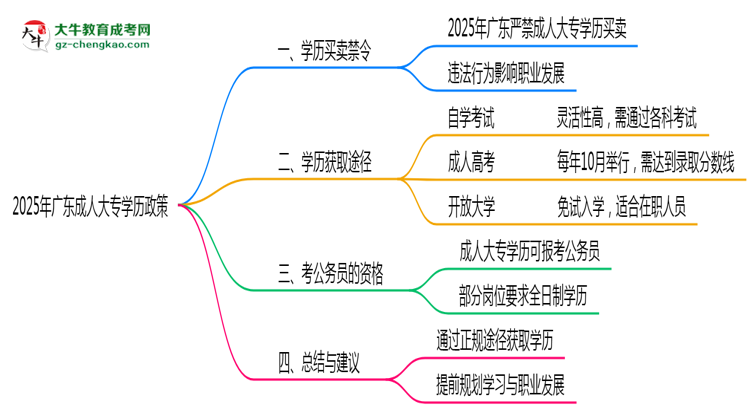 2025年廣東嚴(yán)禁成人大專(zhuān)學(xué)歷買(mǎi)賣(mài)官方聲明思維導(dǎo)圖