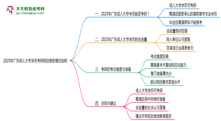 2025年廣東成人大專學(xué)歷考研院校接受情況說明思維導(dǎo)圖