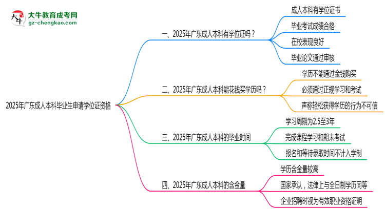2025年廣東成人本科畢業(yè)生如何申請學(xué)位證資格思維導(dǎo)圖