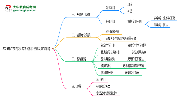 2025年廣東函授大?？荚嚳颇吭O(shè)置及備考策略思維導(dǎo)圖