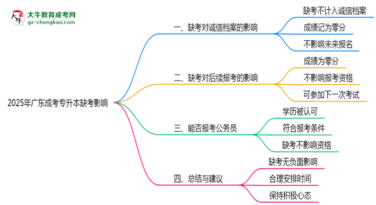 2025年廣東成考專升本缺考是否計入誠信檔案思維導圖