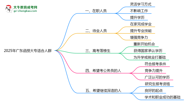 2025年廣東適合報考函授大專的五類人群思維導(dǎo)圖