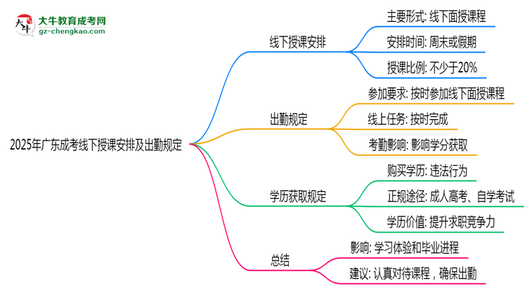 2025年廣東成考線下授課安排及出勤規(guī)定說(shuō)明思維導(dǎo)圖