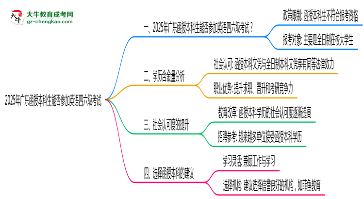 2025年廣東函授本科生能否參加英語四六級考試說明思維導(dǎo)圖