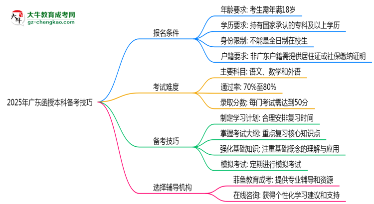 2025年廣東函授本科零基礎(chǔ)備考通過技巧思維導(dǎo)圖