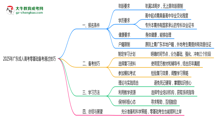 2025年廣東成人高考零基礎(chǔ)備考通過(guò)技巧思維導(dǎo)圖