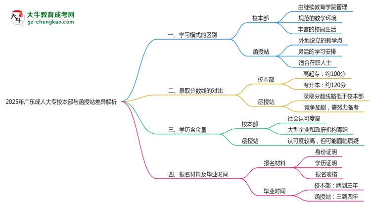 2025年廣東成人大專校本部與函授站差異解析思維導圖
