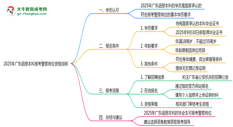 2025年廣東函授本科畢業(yè)生報考警察崗位資格說明思維導圖