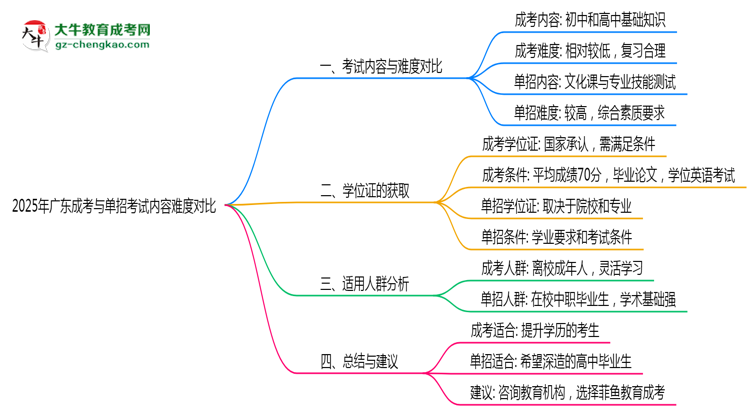 2025年廣東成考與單招考試內(nèi)容難度對(duì)比思維導(dǎo)圖