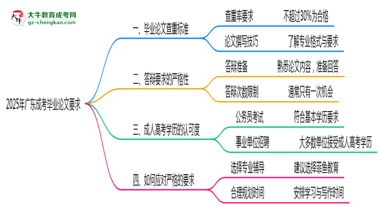 2025年廣東成考論文查重標準與答辯要求思維導圖