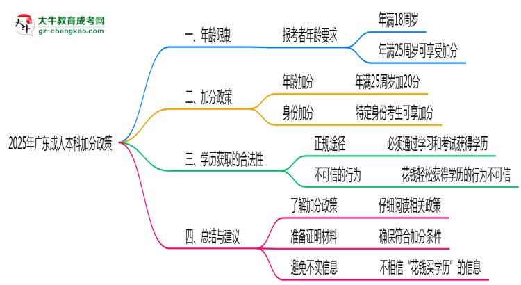 2025年廣東成人本科加分政策年齡和身份限制說明思維導(dǎo)圖