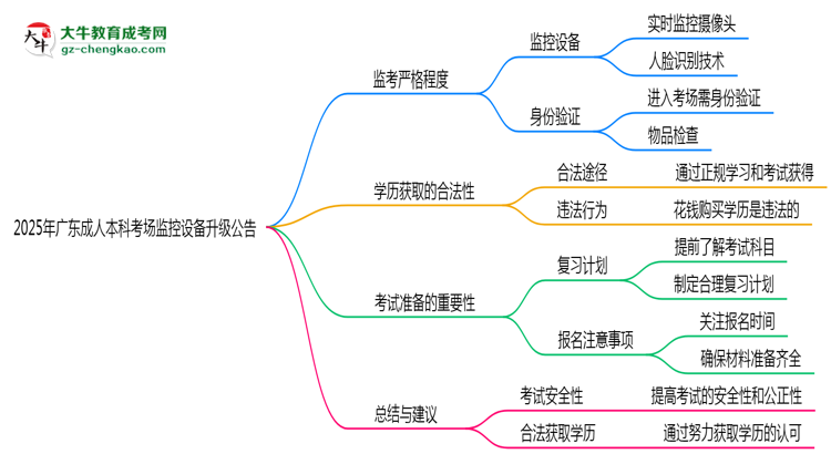 2025年廣東成人本科考場(chǎng)監(jiān)控設(shè)備升級(jí)公告思維導(dǎo)圖
