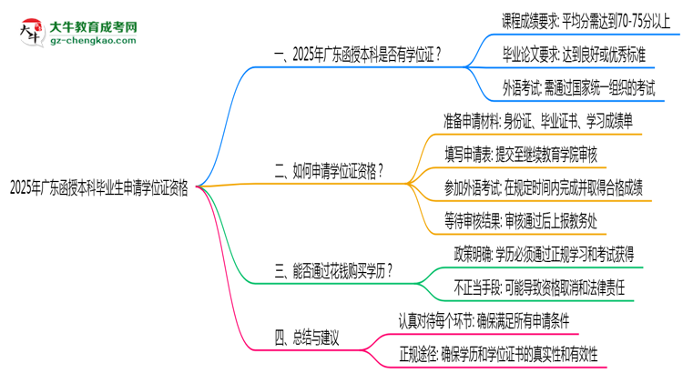 2025年廣東函授本科畢業(yè)生如何申請學(xué)位證資格思維導(dǎo)圖