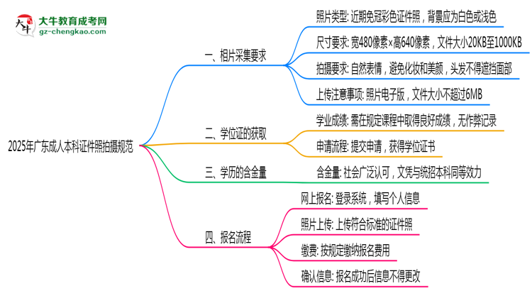 2025年廣東成人本科證件照拍攝規(guī)范最新版思維導(dǎo)圖