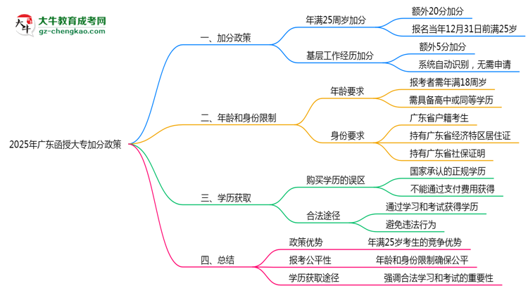 2025年廣東函授大專加分政策年齡和身份限制說(shuō)明思維導(dǎo)圖