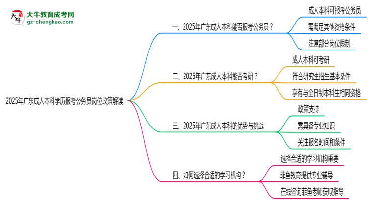 2025年廣東成人本科學(xué)歷報(bào)考公務(wù)員崗位政策解讀思維導(dǎo)圖