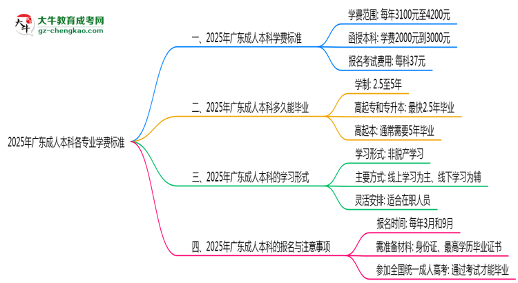 2025年廣東成人本科各專業(yè)學(xué)費(fèi)標(biāo)準(zhǔn)最新公示思維導(dǎo)圖