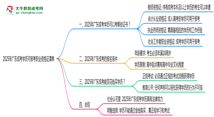2025年廣東成考學(xué)歷可報考職業(yè)資格證清單思維導(dǎo)圖