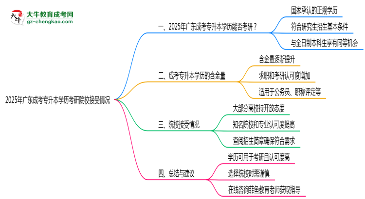 2025年廣東成考專升本學歷考研院校接受情況說明思維導圖