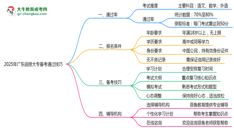 2025年廣東函授大專零基礎(chǔ)備考通過技巧思維導(dǎo)圖