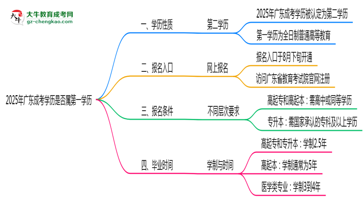 2025年廣東成考學(xué)歷是否屬第一學(xué)歷思維導(dǎo)圖