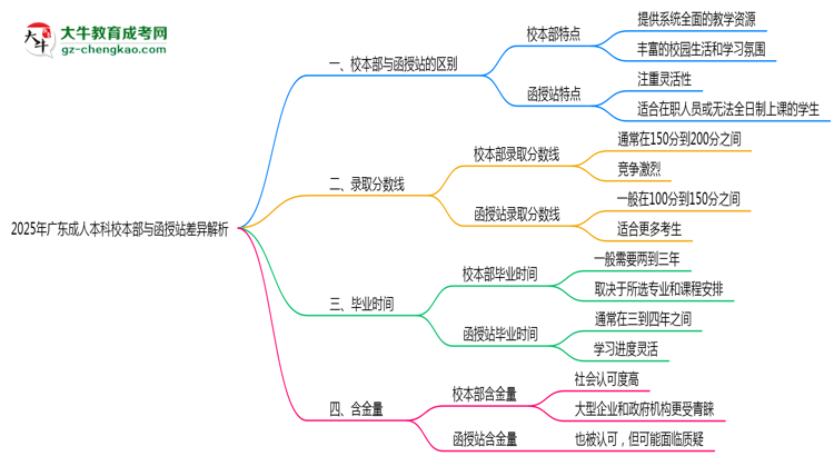 2025年廣東成人本科校本部與函授站差異解析思維導(dǎo)圖