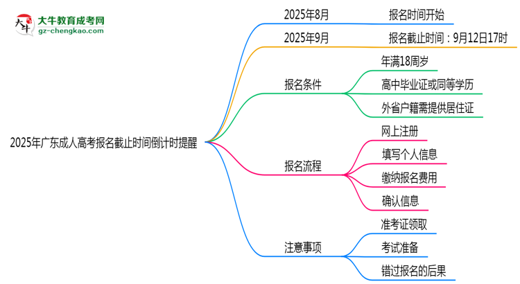 2025年廣東成人高考報(bào)名截止時(shí)間倒計(jì)時(shí)提醒思維導(dǎo)圖