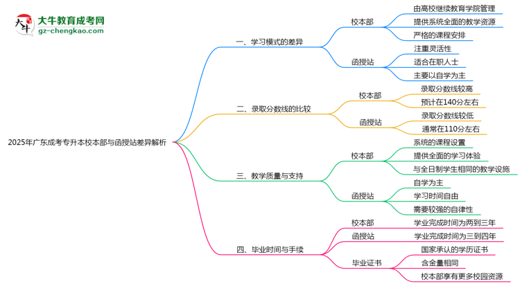 2025年廣東成考專升本校本部與函授站差異解析思維導圖