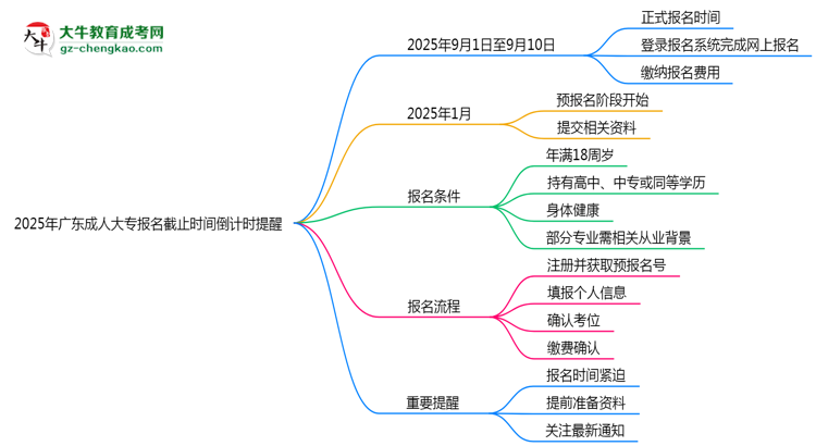 2025年廣東成人大專報(bào)名截止時(shí)間倒計(jì)時(shí)提醒思維導(dǎo)圖