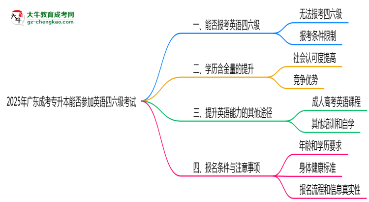 2025年廣東成考專升本生能否參加英語四六級(jí)考試說明思維導(dǎo)圖