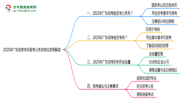2025年廣東成考學(xué)歷報(bào)考公務(wù)員崗位政策解讀思維導(dǎo)圖