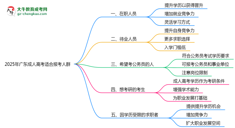 2025年廣東適合報(bào)考成人高考的五類(lèi)人群思維導(dǎo)圖