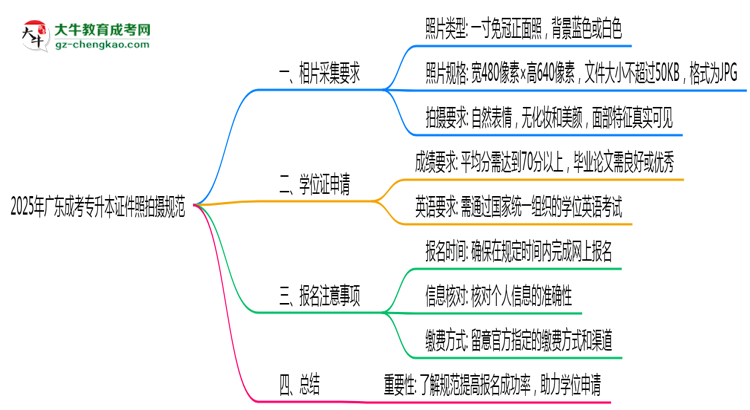 2025年廣東成考專升本證件照拍攝規(guī)范最新版思維導(dǎo)圖