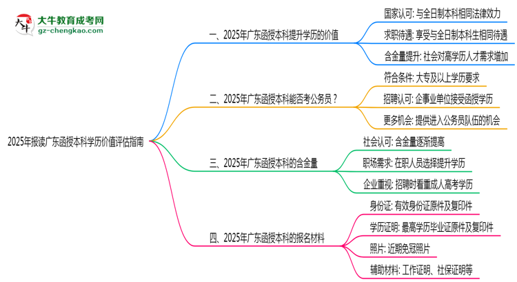2025年報(bào)讀廣東函授本科學(xué)歷價(jià)值評(píng)估指南思維導(dǎo)圖