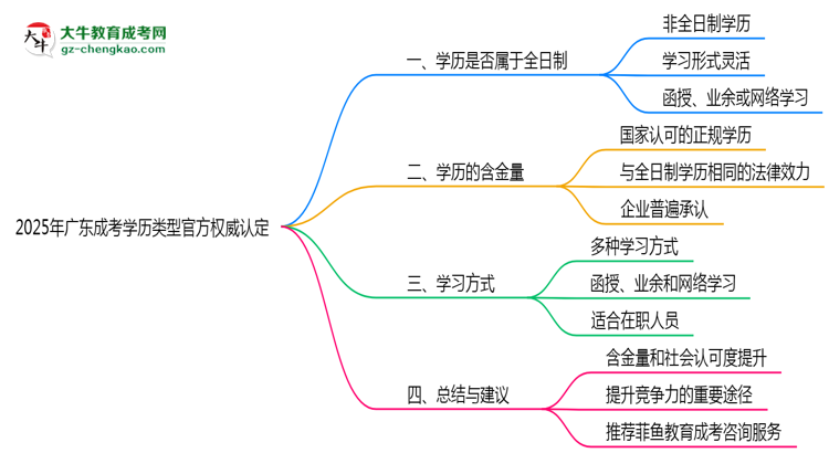 2025年廣東成考學(xué)歷類型官方權(quán)威認定思維導(dǎo)圖